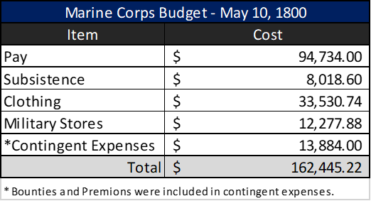 Itemized List of Marine Corps Budget