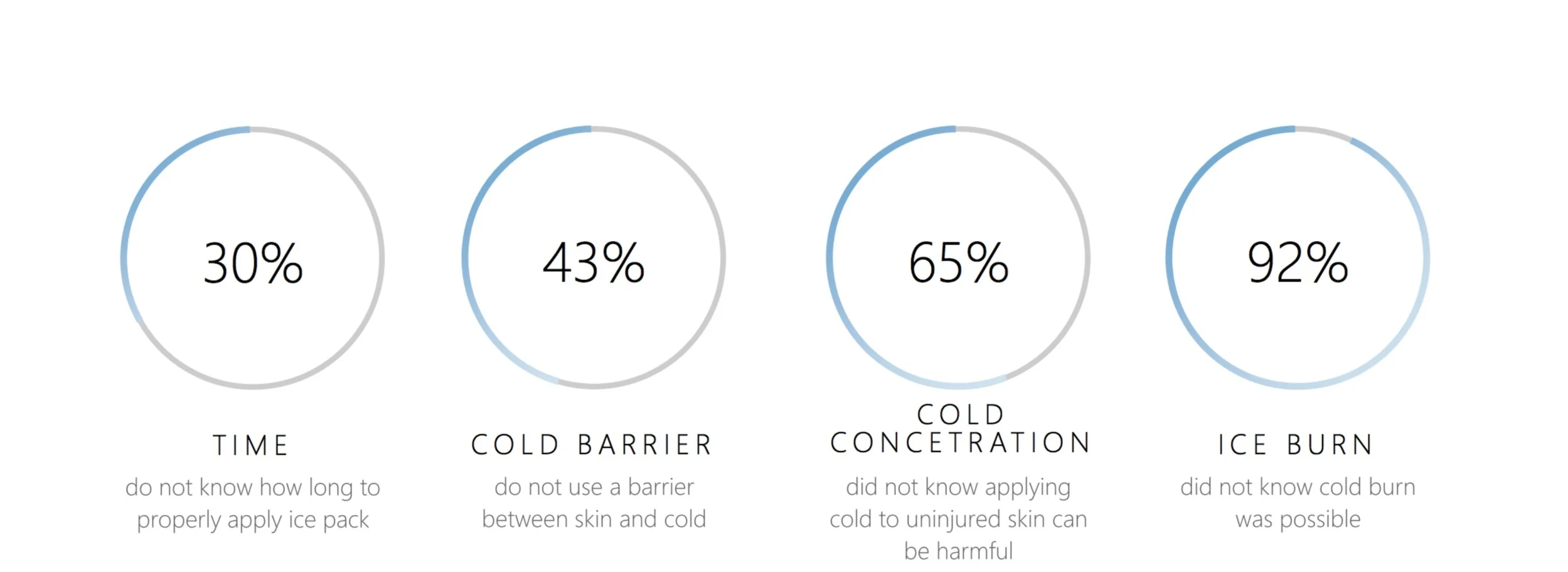 Research data collected from a user experience ice pack survey