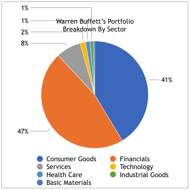 Copy Warren Buffett S Portfolio If You Want To Be Rich Retire By 31