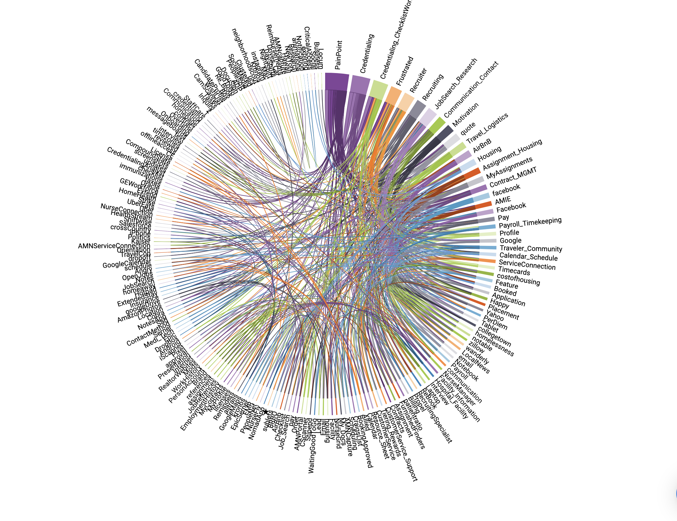 Observation: Interactive Chord Diagram