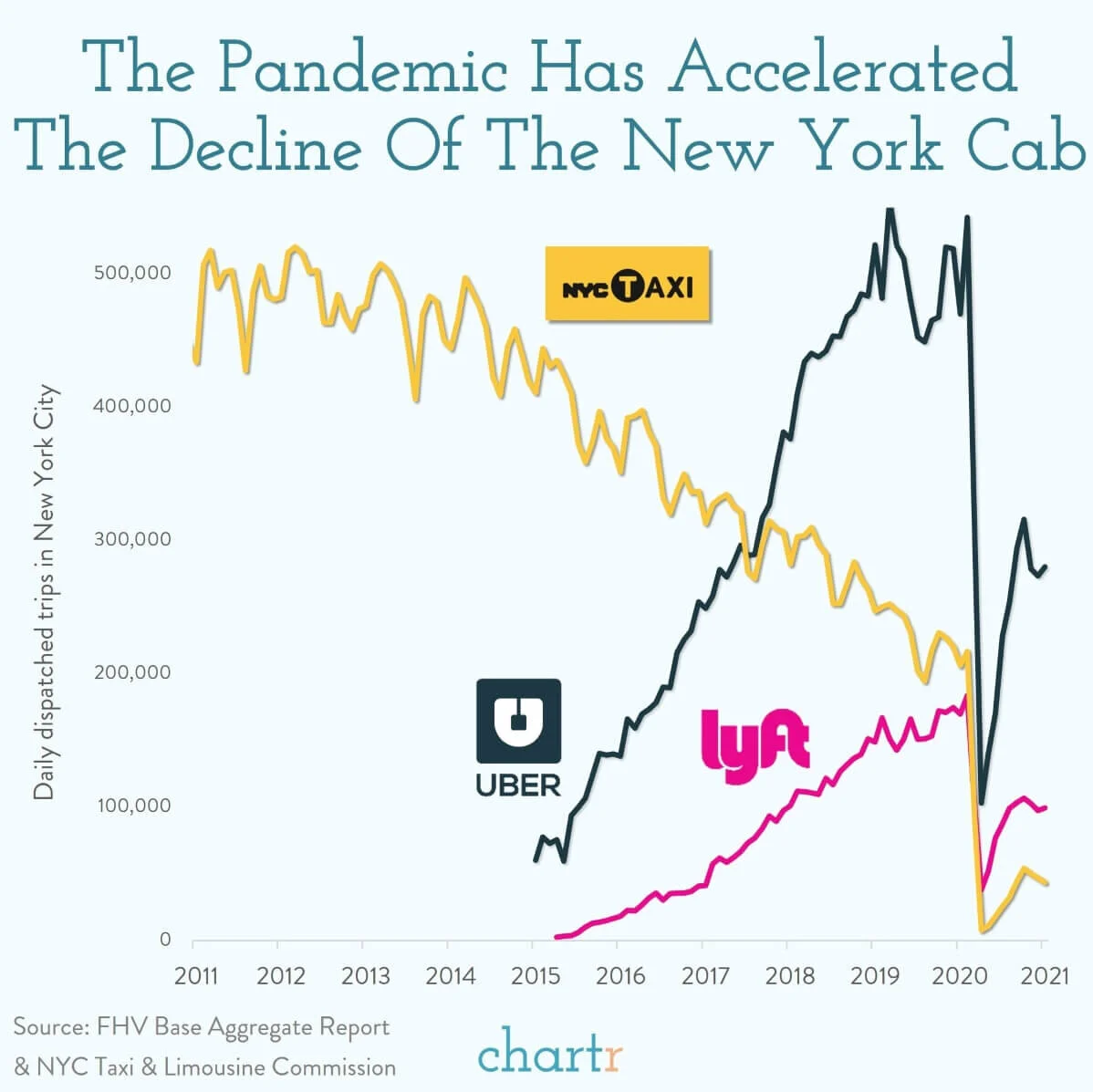 Uber u2014 Newsletters u2014 Chartr: Data Storytelling