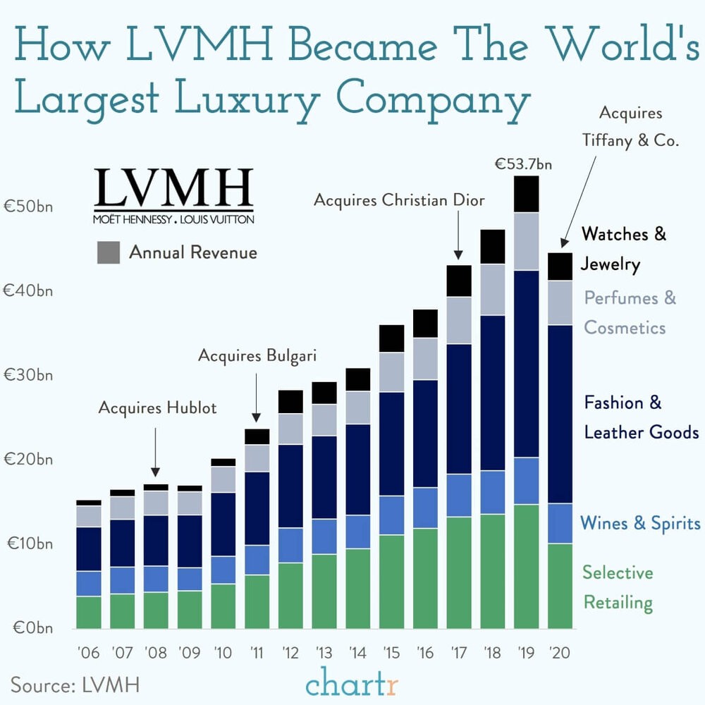 LVMH Revenue By Segment - FourWeekMBA