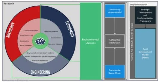 A Sustainable Development Framework to Empower Rural Communities ...