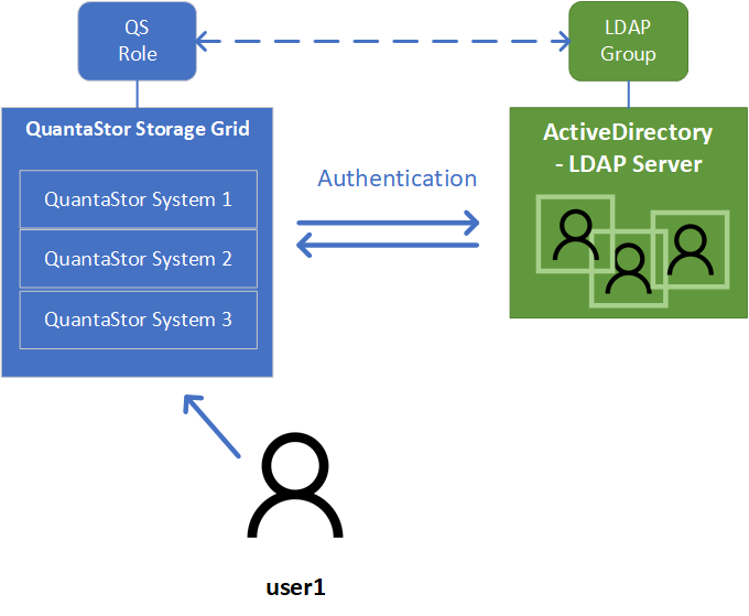 Single Sign-On with LDAP in QuantaStor.png