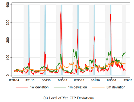 Figure 4 Notes: Illustration of Quarter-End Dynamics for the Term Structure of CIP Deviations: The blue shaded area denotes the dates for which the settlement and maturity of a one-week contract spans two quarters. The grey shaded area denotes the dates for which the settlement and maturity dates of a one-month contract spans two quarters, and excludes the dates in the blue shaded area. The top figure plots one-week, one-month and three-month Libor CIP deviations for the yen in red, green and orange, respectively.