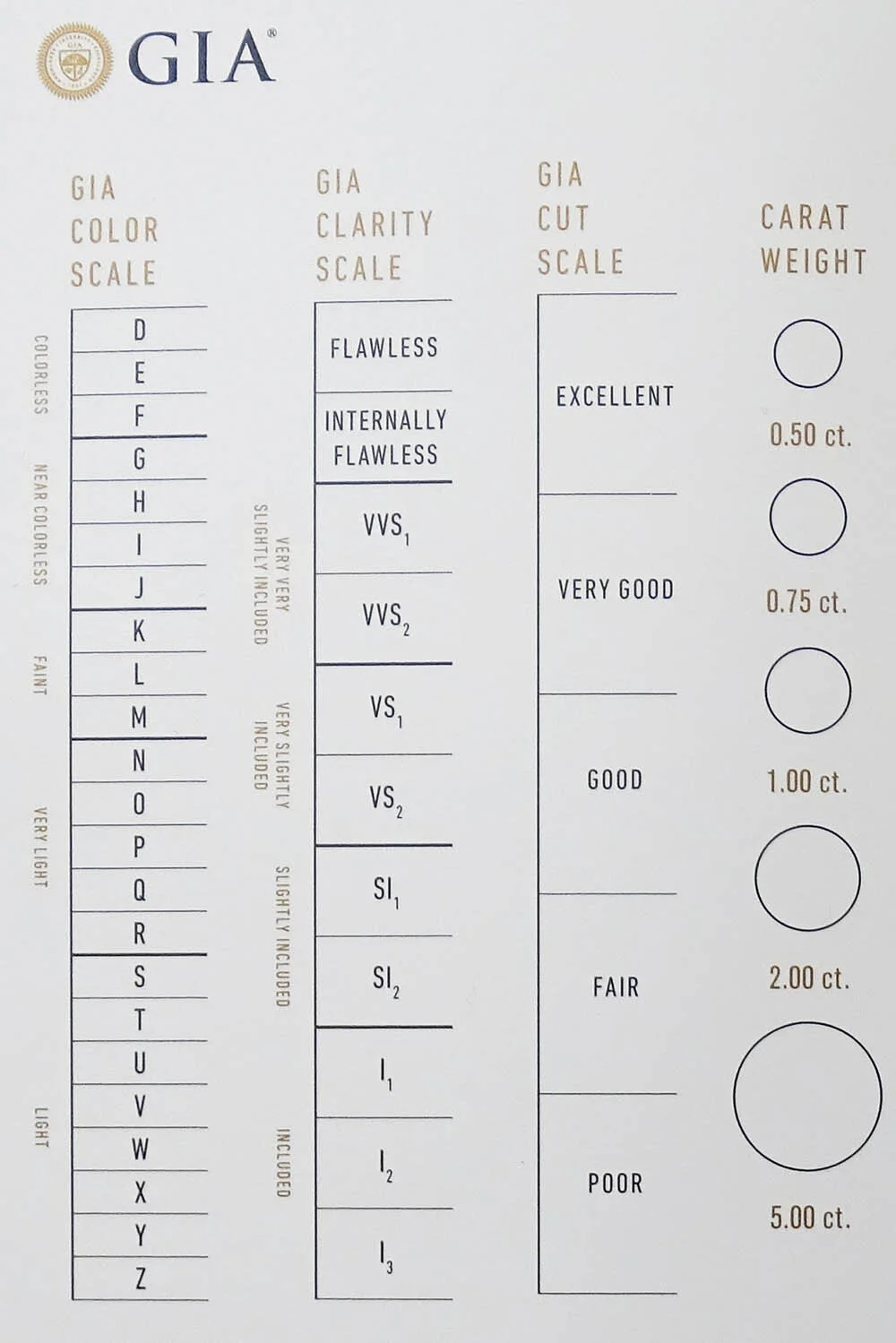 Simplifying The Gemological Institute of America's (GIA) 4 Cs