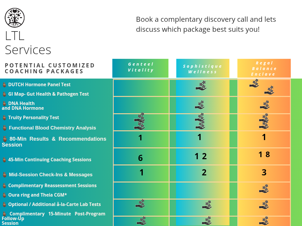 Comparison chart of coaching packages offered by LTL Services, divided into three categories: Genteel Vitality, Sophistique Wellness, and Regal Balance Enclave, with details on tests, sessions, check-ins, and additional services.