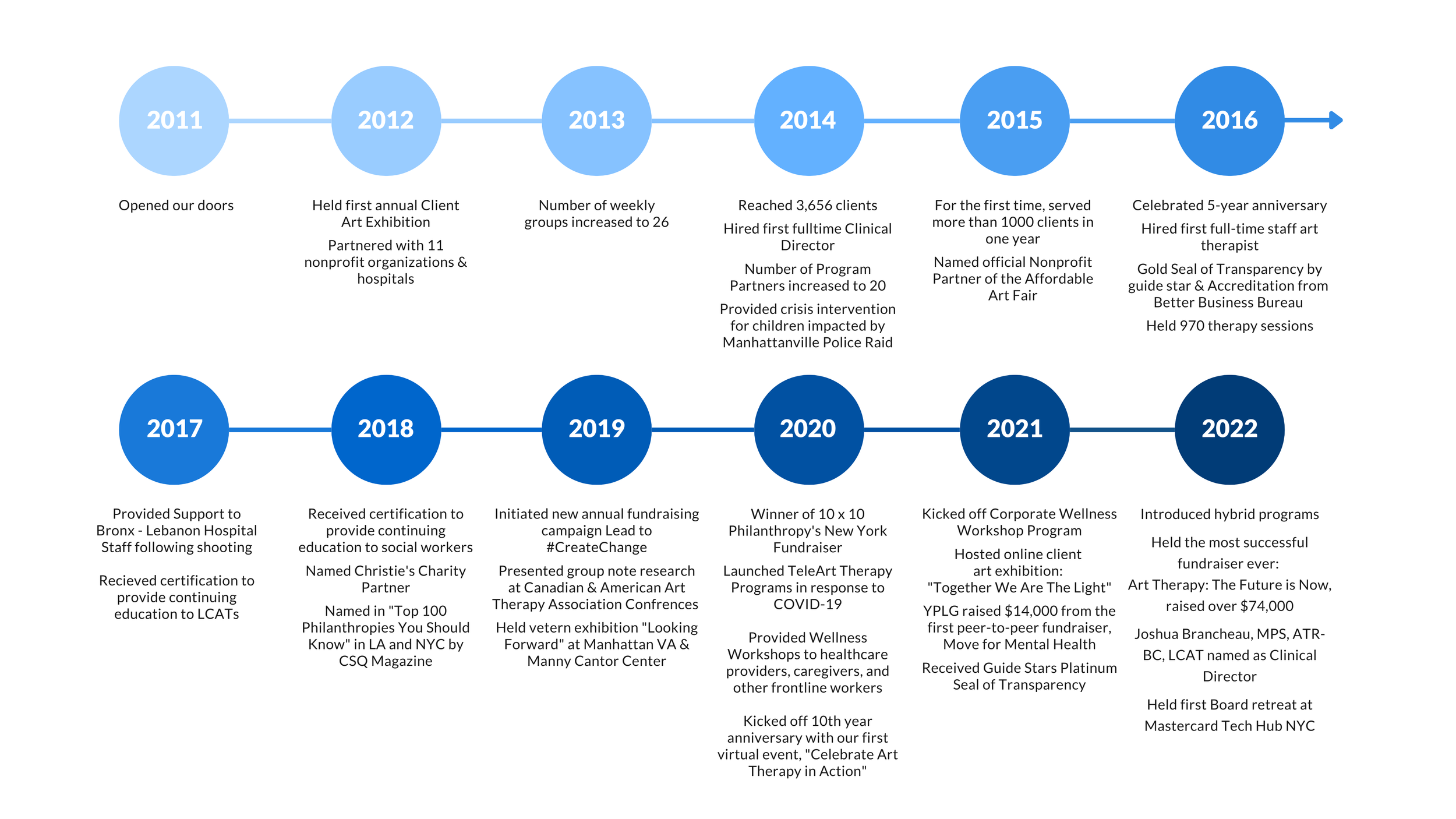 Impact Of Our Group Art Therapy The Art Therapy Project
