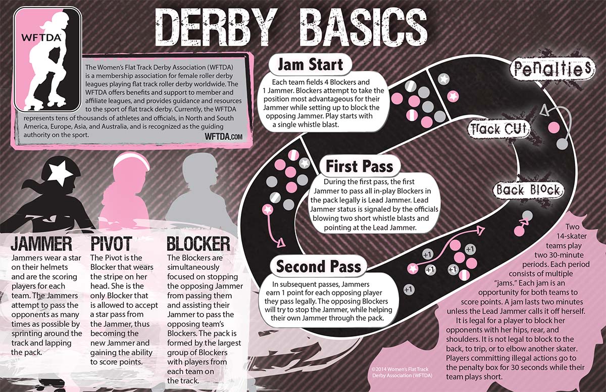 A bout consists of two thirty-minute periods made up of a series of plays or “jams.” Each team may field a roster of up to 14 skaters but can send no more than five on the track for each jam. They play one of three positions: Blocker (there are three), pivot (marked by a stripe on her helmet) or jammer (*marked by a star on her helmet). Each jam starts with a whistle. The first jammer to skate through the pack earns the title of “lead jammer” giving her the advantage of calling off the jam whenever she wants by placing her hands on her hips and waving them up and down. Both jammers work to lap the pack a second time to start accumulating points. Each opposing player they pass legally and in bounds is worth one point, including the opposing jammer. When the lead jammer calls off the jam — or when the maximum time of two minutes have passed — the jam stops and the officials calculate the scores. Jammers do not get points for passes in which they commit a penalty. The most common penalties in derby are back blocking, going out of bounds to cut the track, blocking too far from the pack (out of play), elbowing (chicken-winging), tripping (low blocking) and clothes-lining (multi-player blocking). Infractions result in a penalty only if there is an impact on game play, for example, an opponent is caused to fall. Penalties result in a skater spending one minute or more in the penalty box.