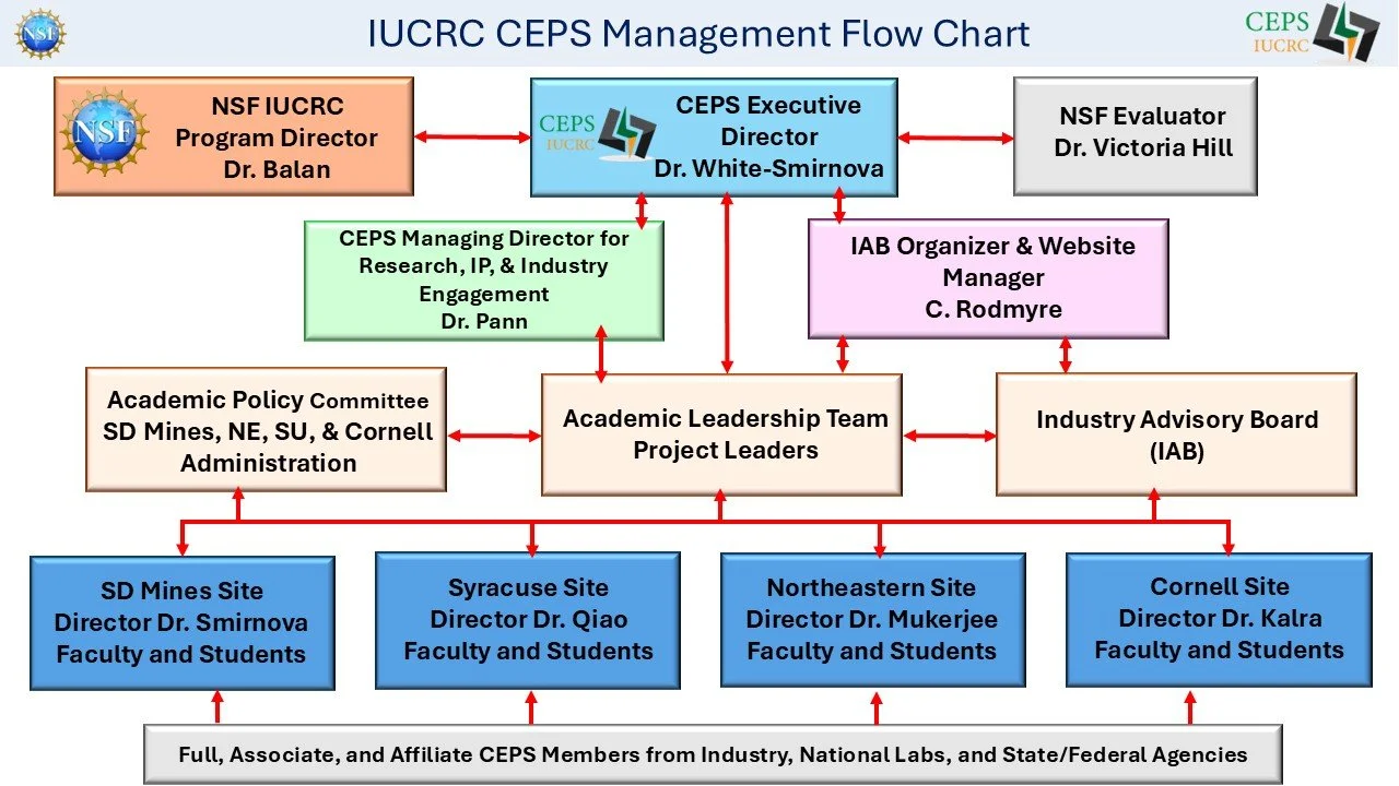 IUCRC Flowchart.jpg