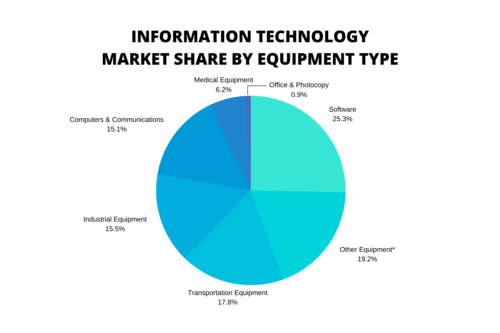 Data Source: U.S. Commerce Dept. Bureau of Economic Analysis (10/30/19) * Includes Agriculture, Construction, Mining &amp; Oilfield, Electrical Equipment, Furniture/Fixtures &amp; Non-Medical Instruments Numbers may not add due to rounding