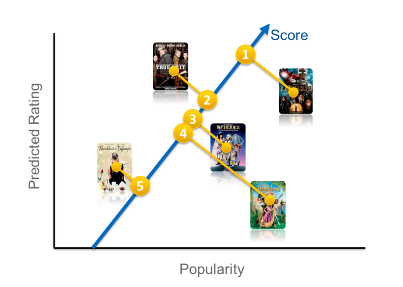 Demonstrates how popularity and predicted rating contribute to ranking