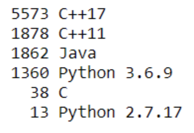 How to Learn Competitive Programming — Inspirit AI
