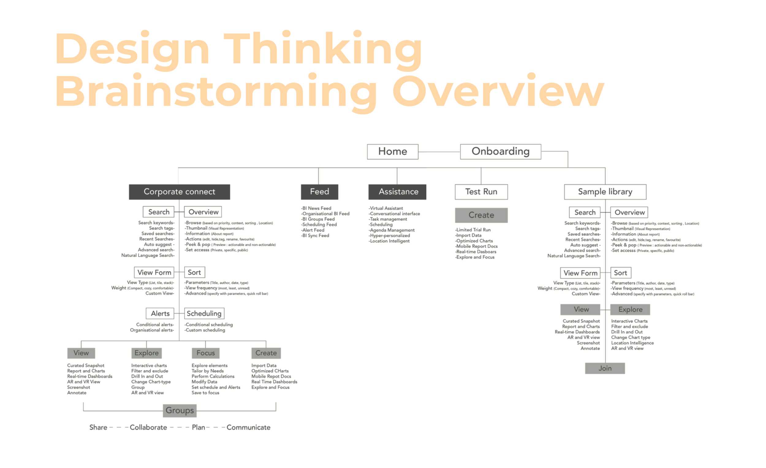 MoBI_DT Brainstorming Overview.png