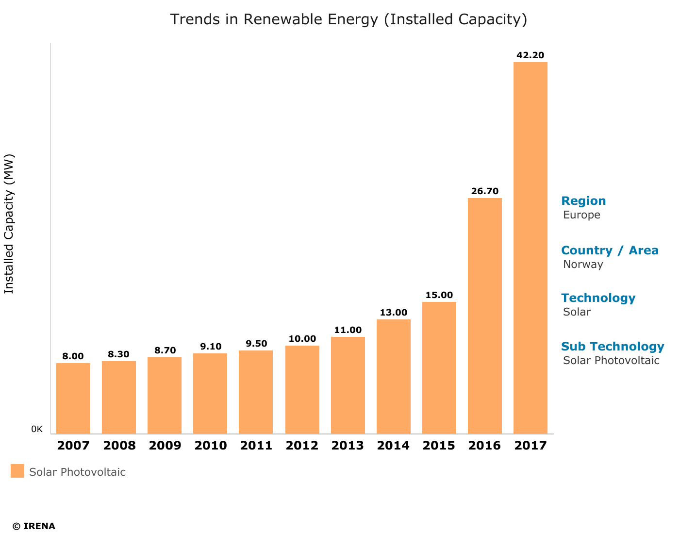 Solenergi vekst i Norge.png