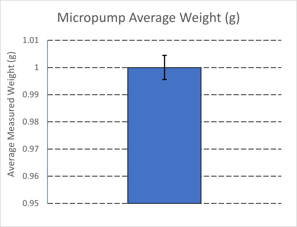 Figure 1: Micropump Average Measured Weight of Water Dispensed