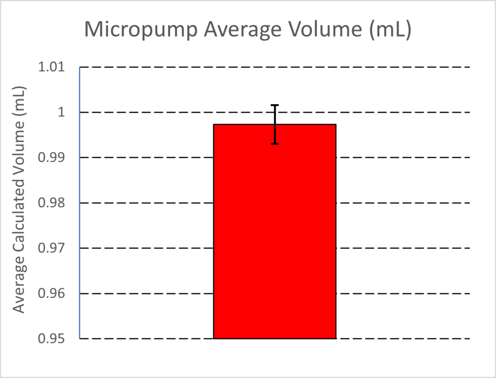 Figure 2: Micropump Average Calculated Volume of Water Dispensed