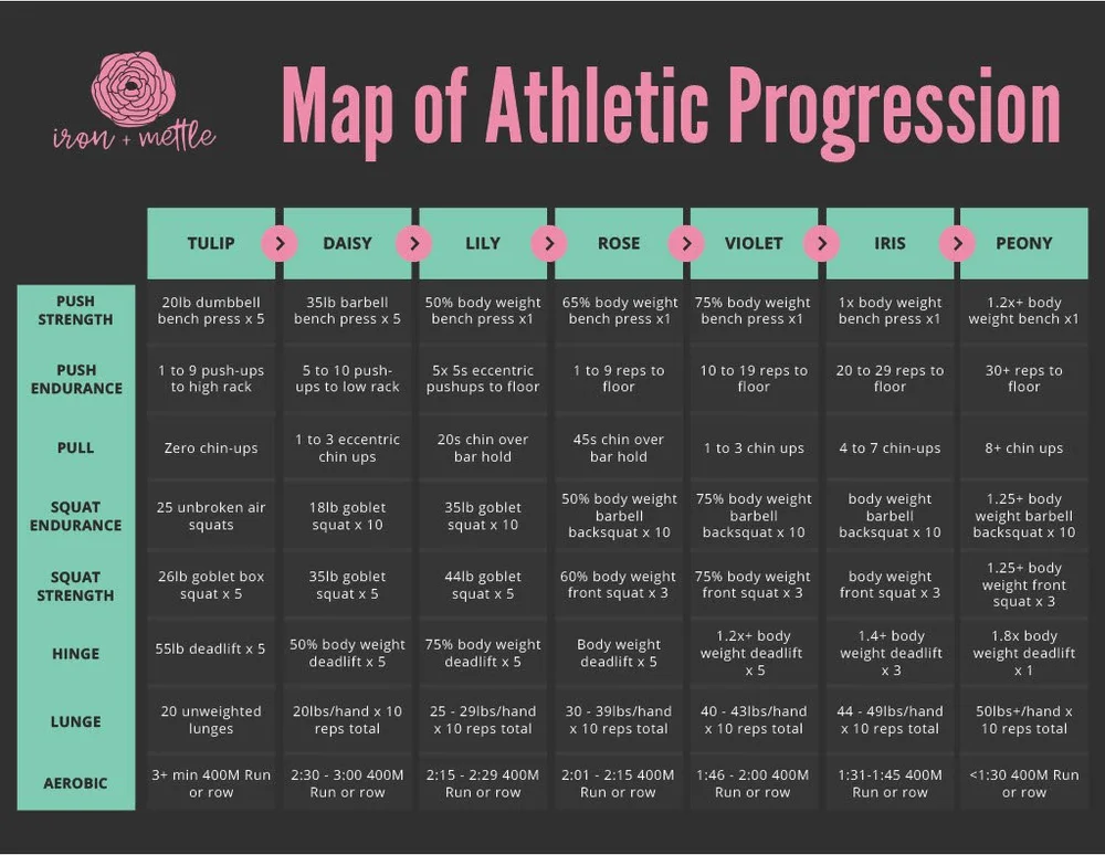 Map of Athletic Progression — Iron & Mettle San Francisco Gym