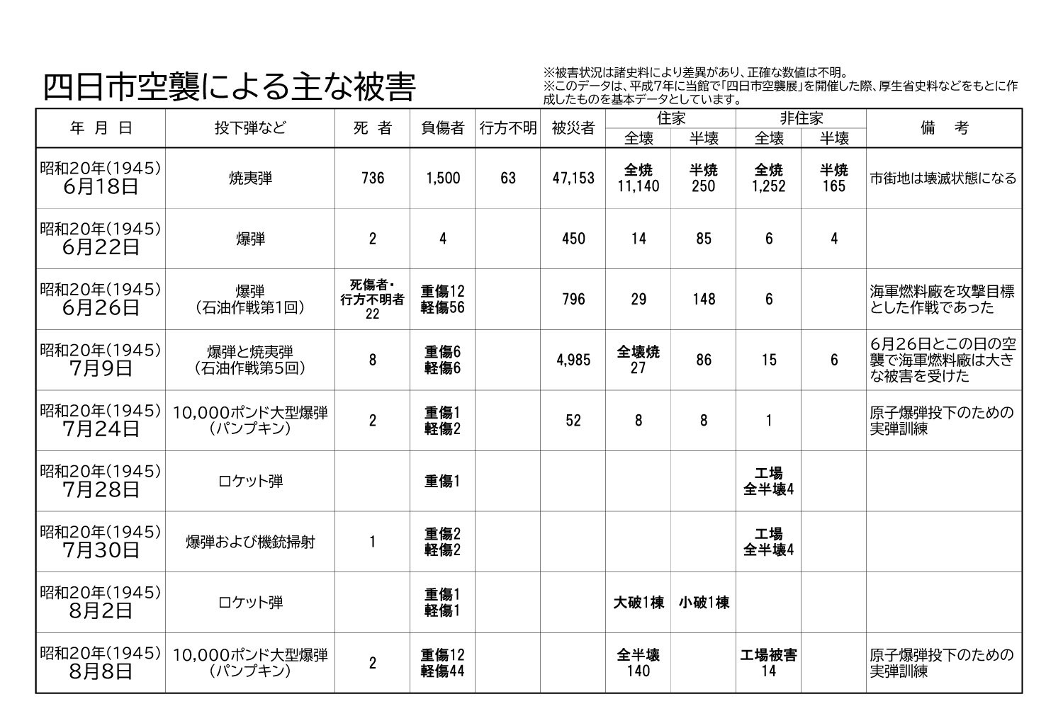 3Fロビー_03_C3四日市空襲被災状況一覧.jpg