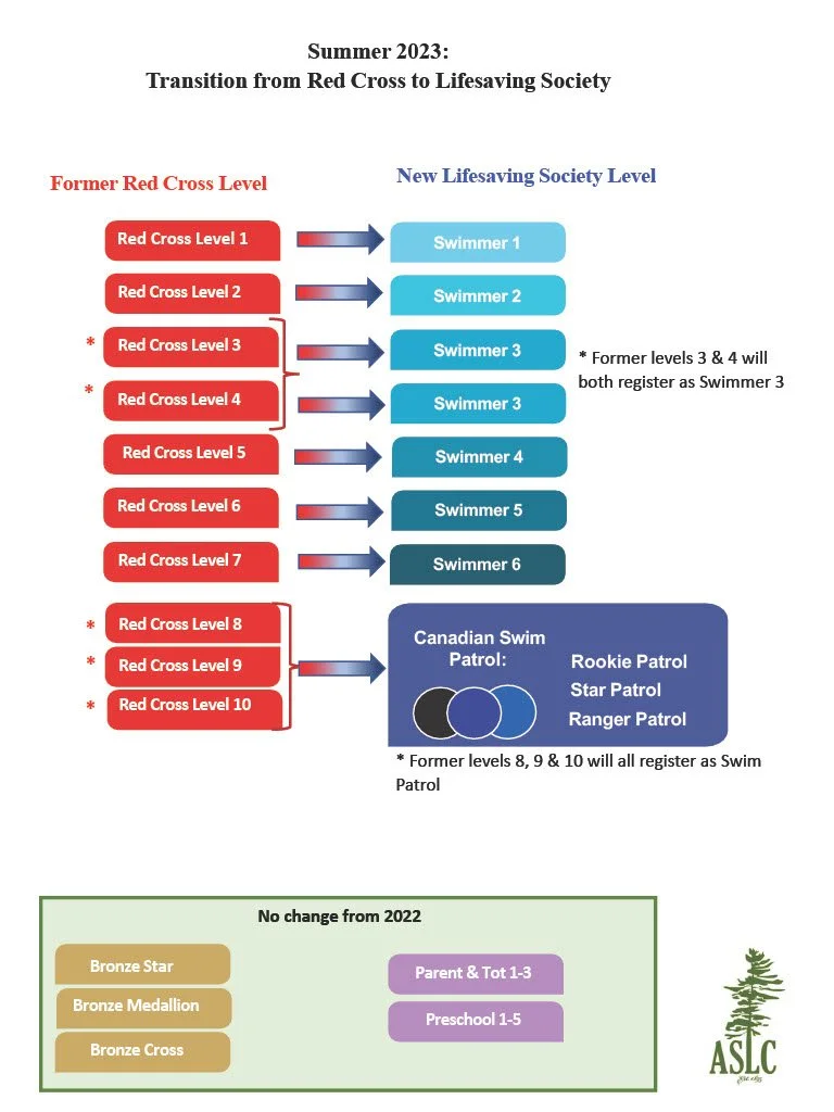 Transition from Red Cross to Lifesaving Society — ASLC website