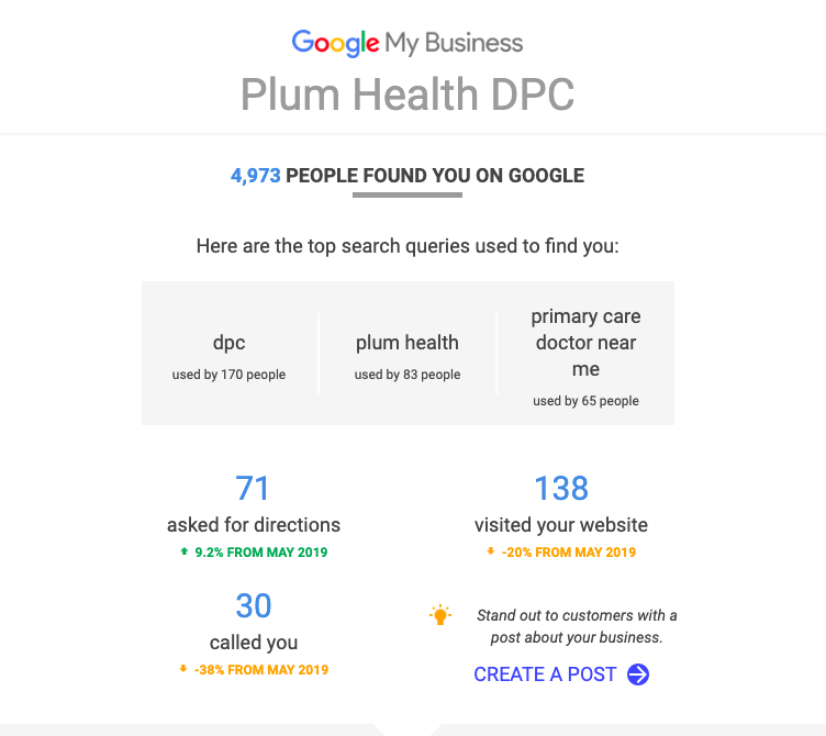Direct Primary Care Google For Business report that is sent monthly from Google.