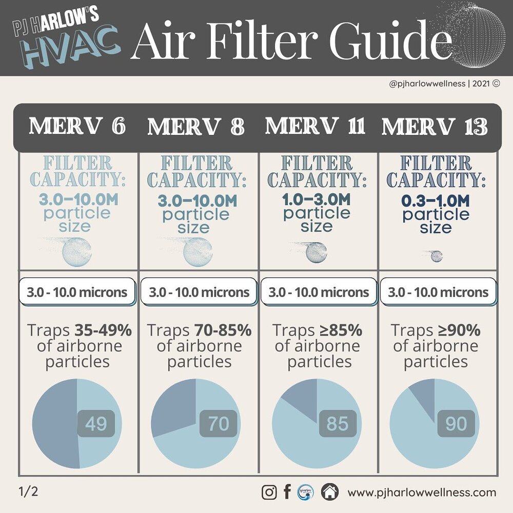 HVAC Systems are high risk areas for mold &amp; bacterial growth &amp; contamination if not designed or cared for properly. ⁣
⁣
While it&rsquo;s the super-tiny sub-micron sized particles &amp; fragments that primarily cause health issues and inflamma