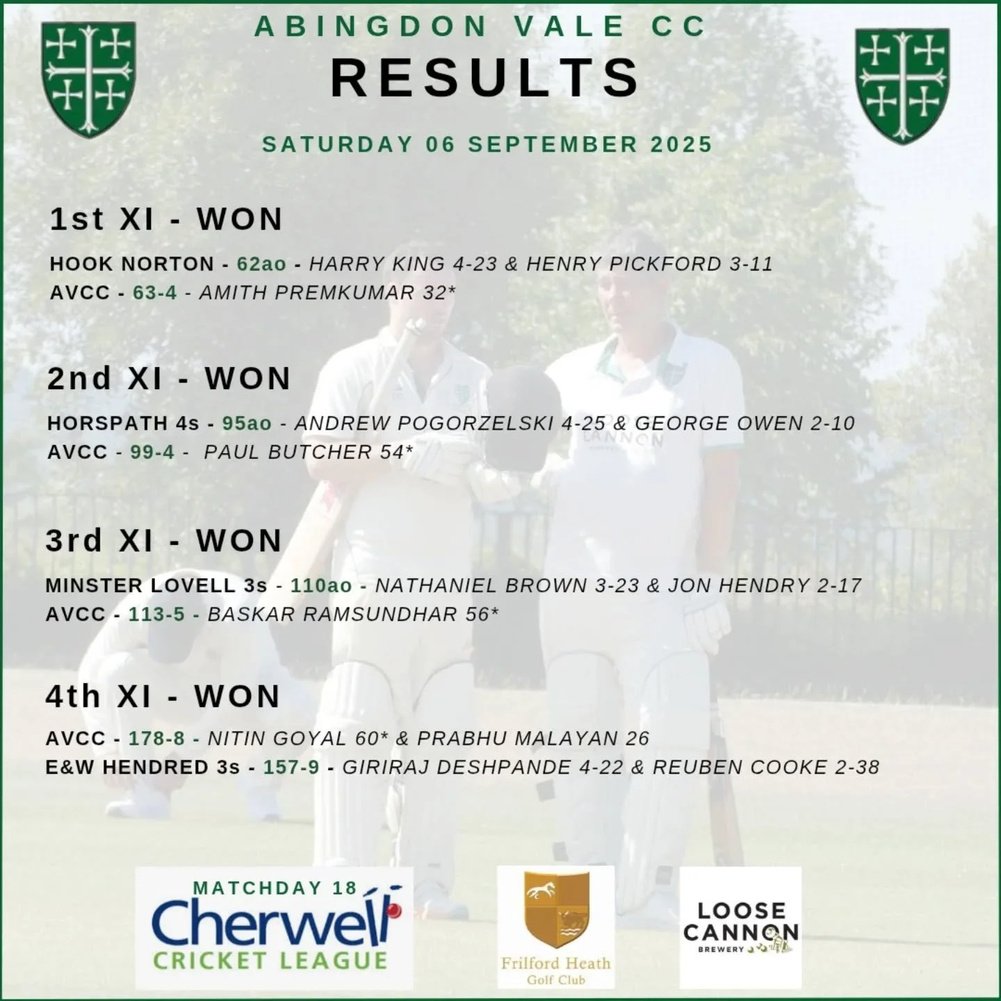 We saved the best until last, as we completed another clean sweep of wins (for the 4th time this season), collecting a record 103 points in the process.

Congratulations to the 1st XI on winning Division 3B and to both the 2nd &amp; 3rd teams for win