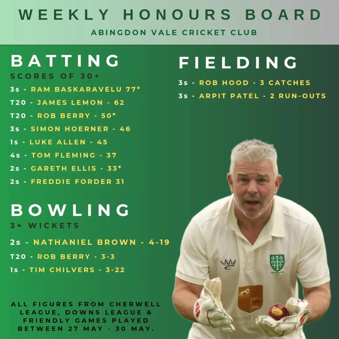 Weekly honours board.

Although not quite enough to make the honours board, a special mention to @alex_elly31  who returned bowling figures of 2-14 in his 9 overs, which included 7 maidens.