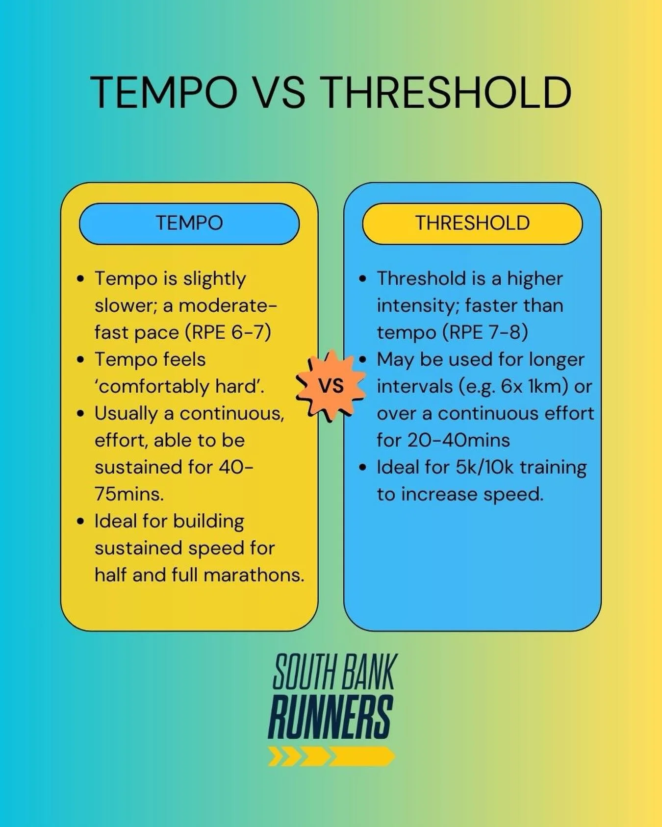 TEMPO VS THRESHOLD EFFORTS? 🤔🤷 There can be a lot of confusion around terminology in training plans, particularly with these terms. Hopefully this handy guide will help you get the most out of your training sessions 💛💙
Note: RPE = rate of perceiv