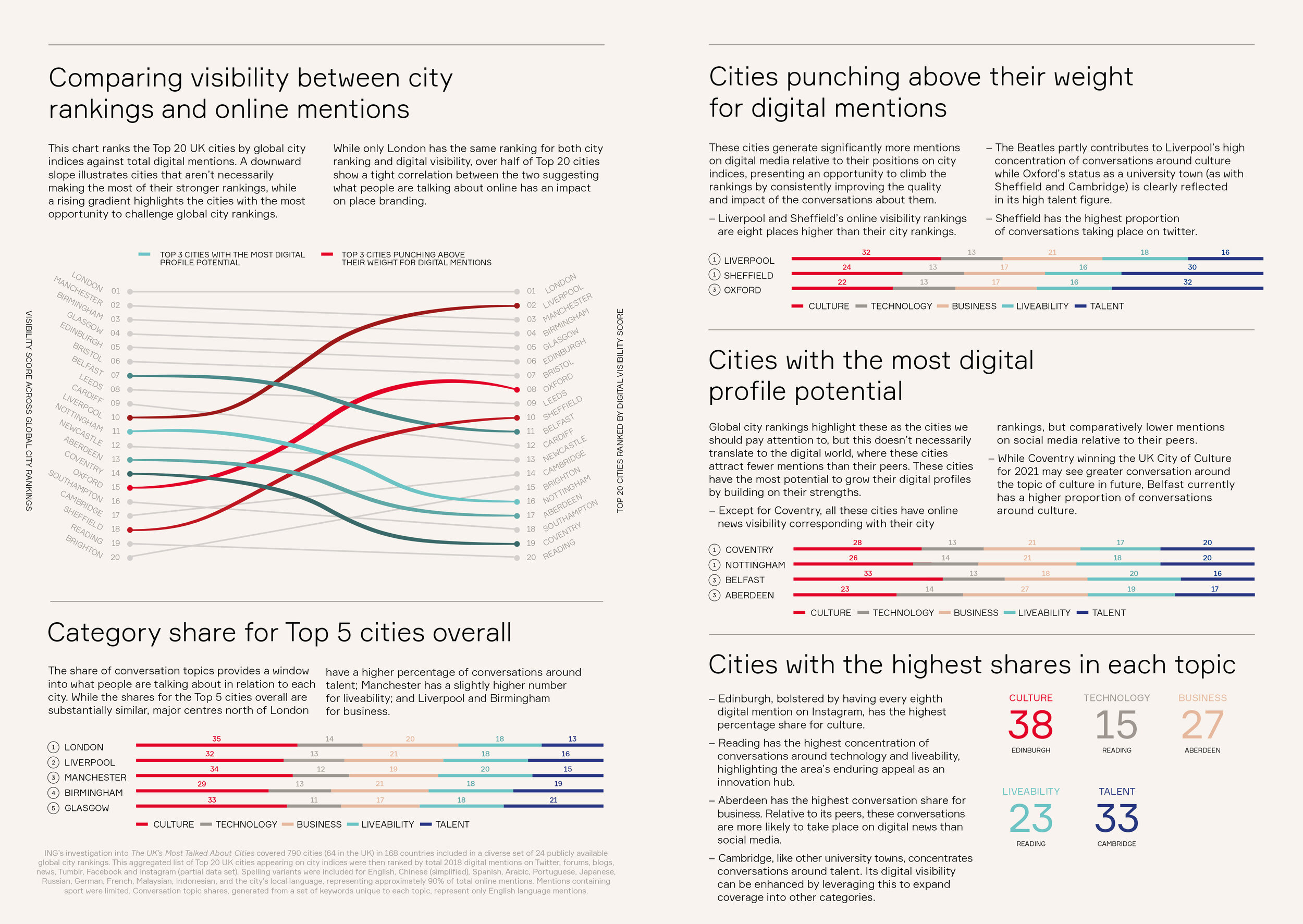 ING_Global_Cities_Digital_Visibility_Series-2019-USA-s_Most_Talked_About_Cities-report-2.jpg