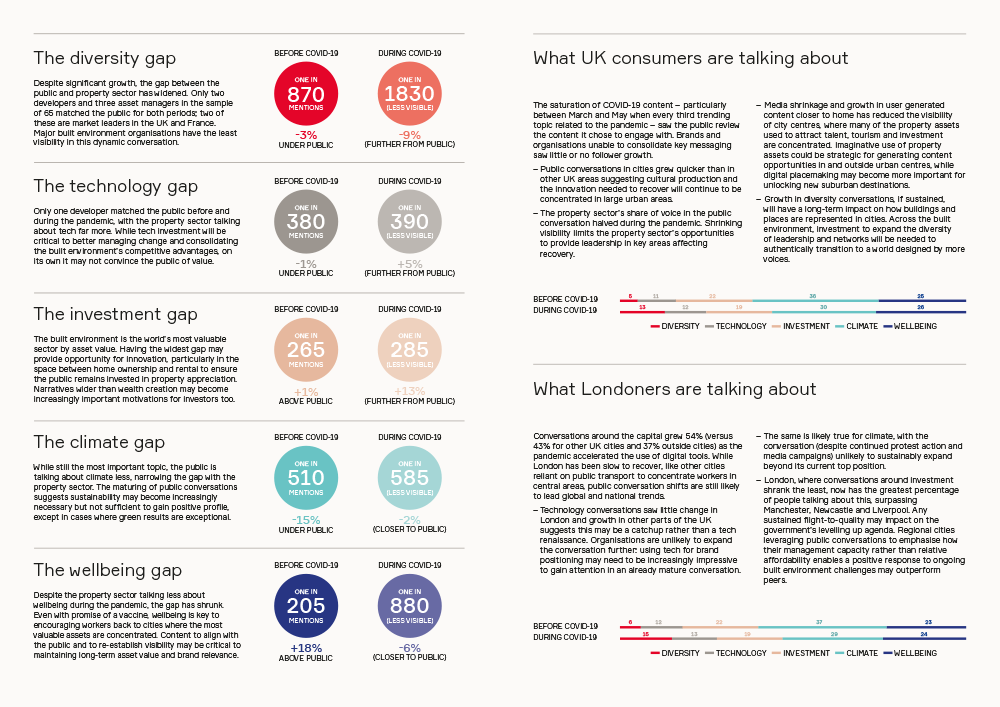 ING_Global_Cities_Digital_Visibility_Series_2020_UK_property-s_Communications_Gap_3.png