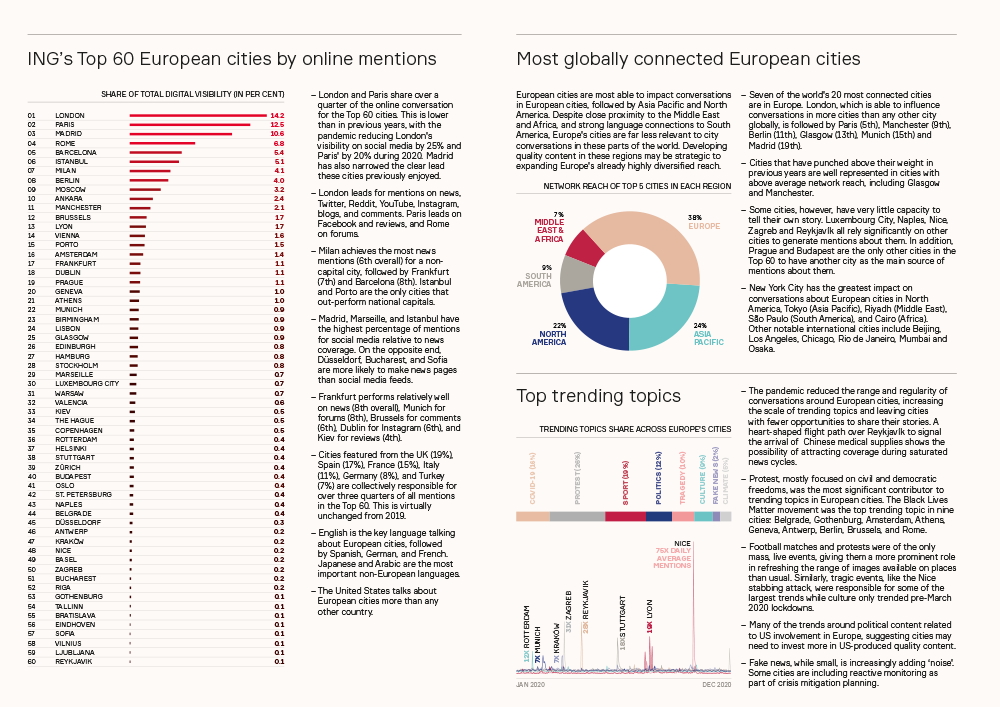 ING_Global_Cities_Digital_Visibility_Series-2021-Europe-s_Most_Talked_About_Cities-2.png