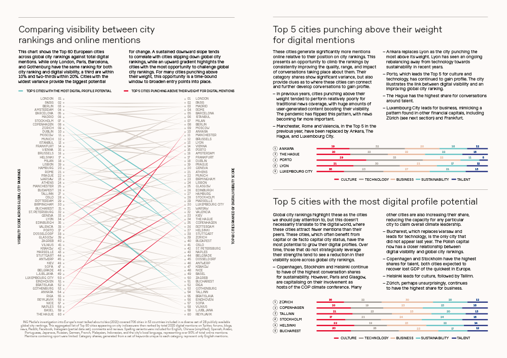ING_Global_Cities_Digital_Visibility_Series-2021-Europe-s_Most_Talked_About_Cities-3.png