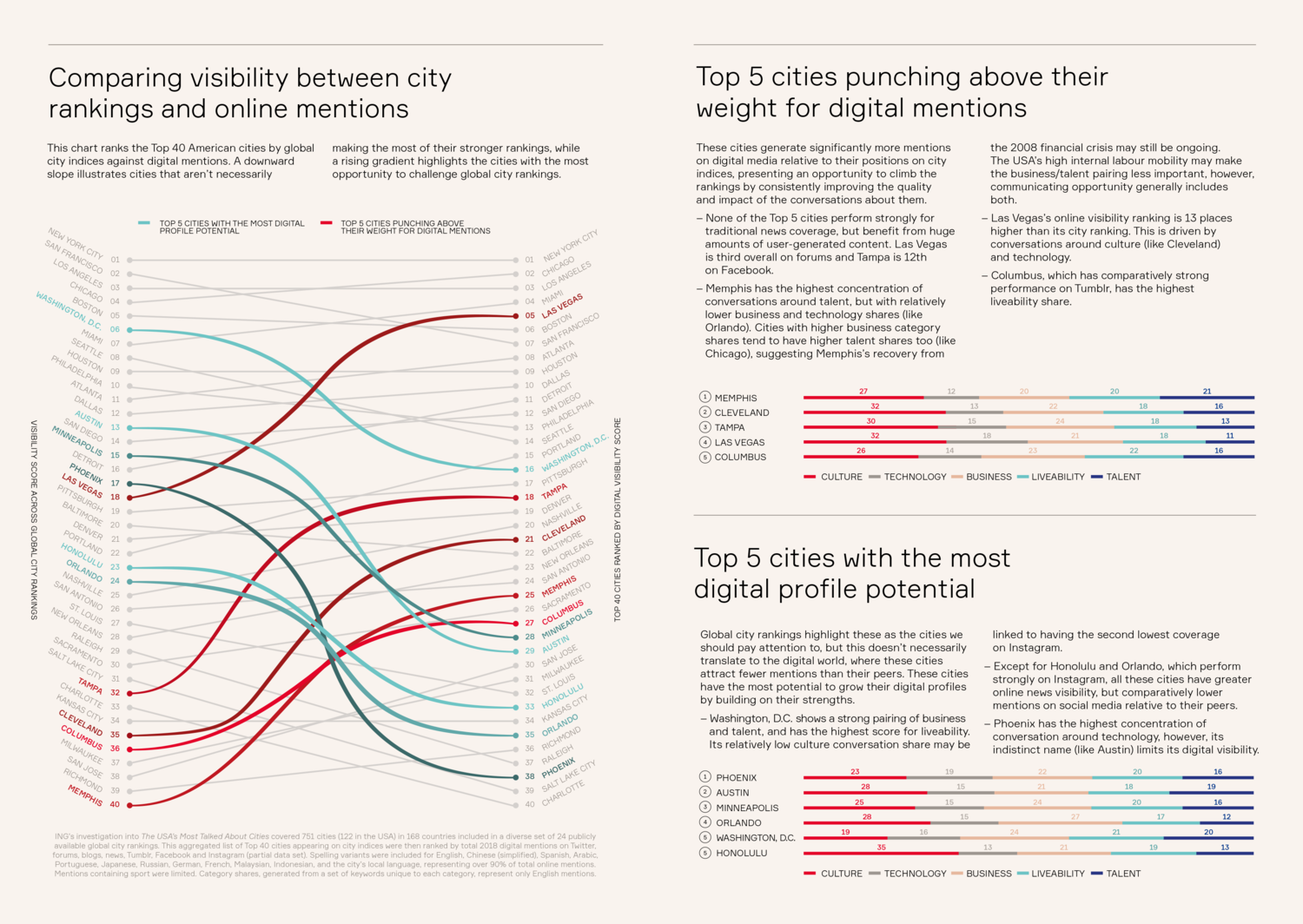 ING_Global_Cities_Digital_Visibility_Series-2019-USA-s_Most_Talked_About_Cities-report-2.png