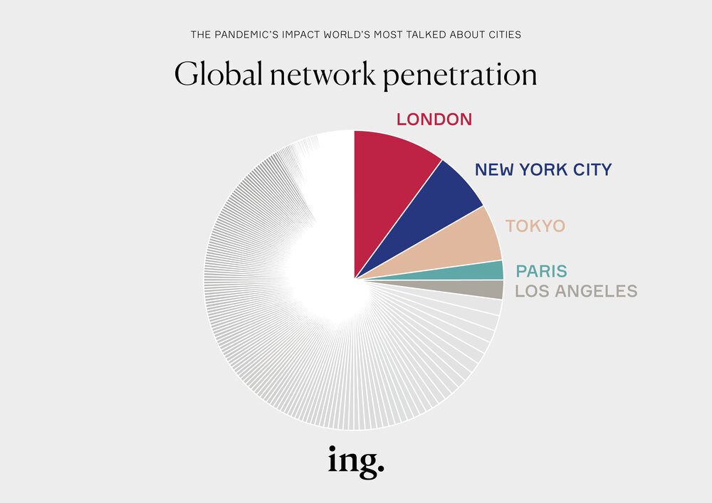 ING_pandemics-impact-worlds-most-talked-about-cities-network-reach.jpg