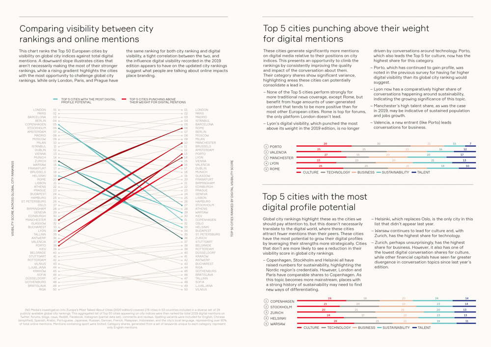 ING_Global_Cities_Digital_Visibility_Series-2020-Europe-s_Most_Talked_About_Cities-3.png