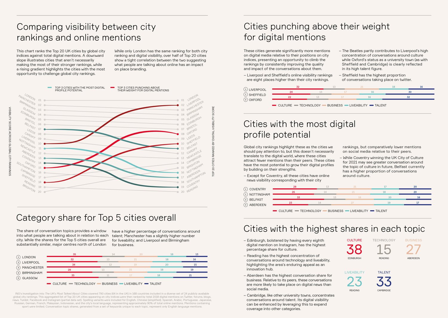 ING_Global_Cities_Digital_Visibility_Series-2019-USA-s_Most_Talked_About_Cities-report-2.jpg