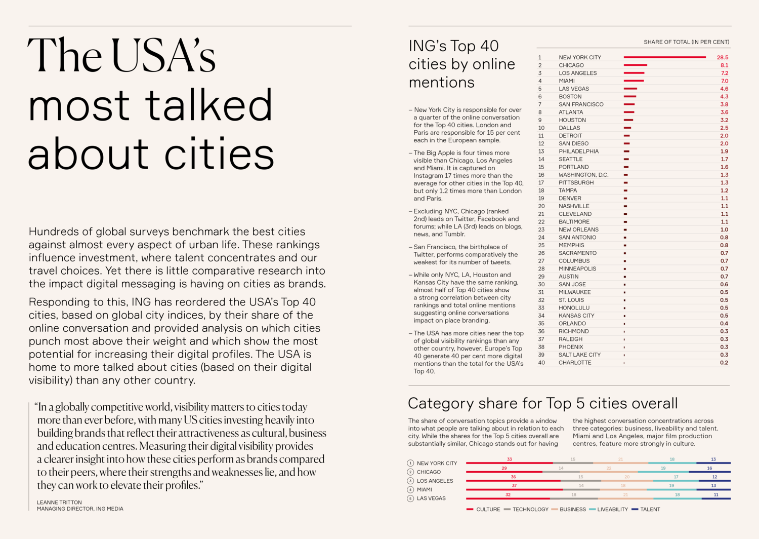 ING_Global_Cities_Digital_Visibility_Series-2019-USA-s_Most_Talked_About_Cities-report-1.png
