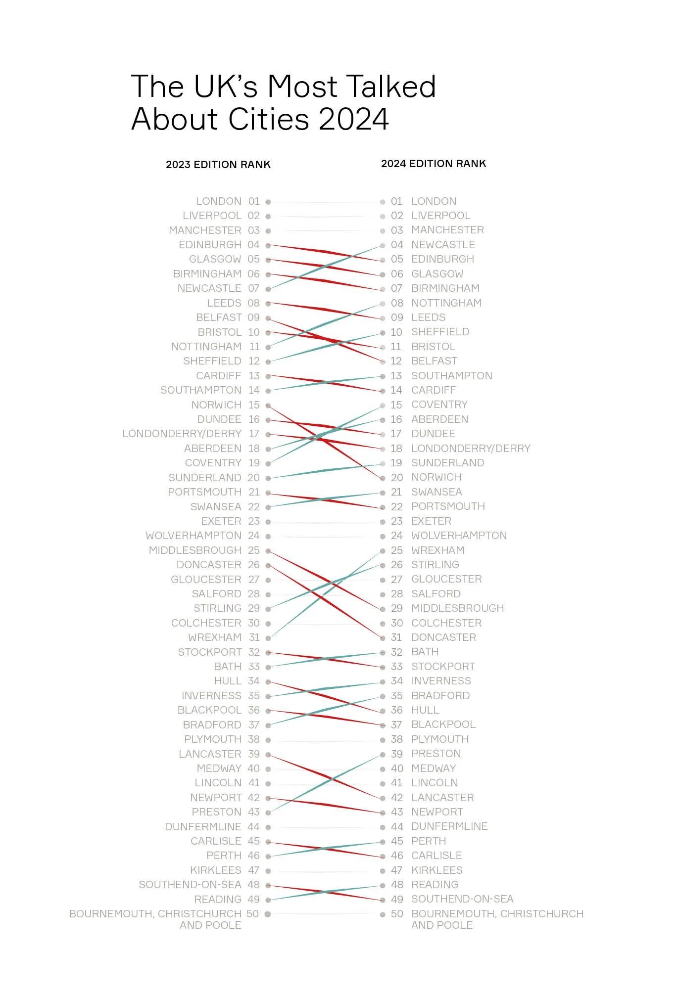 The UK’s Most Talked About Cities 2024