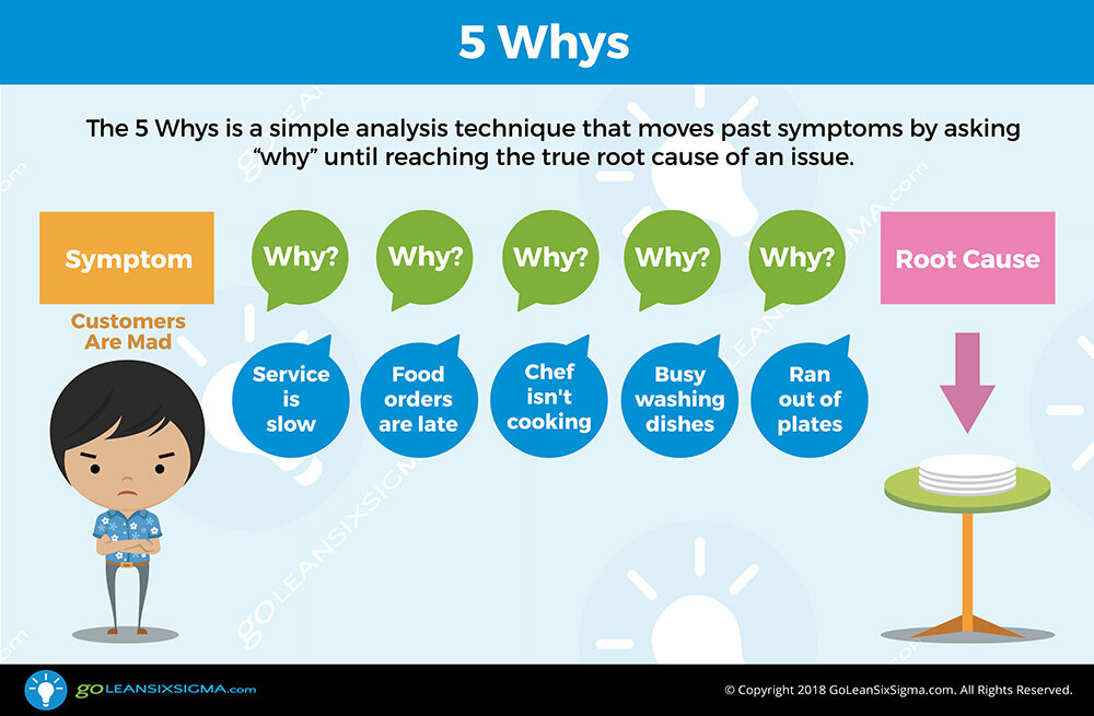 use the 5 whys of critical thinking