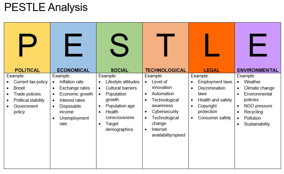 pestle analysis in business plan