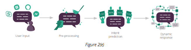 The chatbot can express the same message using different words.