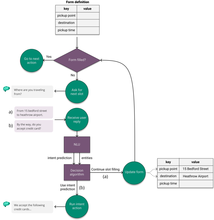 Figure 6: High-level overview of the slot filling dialogue management. The diagram demonstrates two situations, a and b, where the virtual agent asks the user for the pickup point during a taxi order.