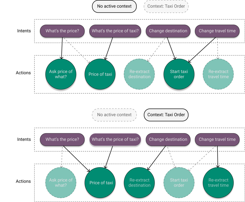 Figure 7: Context actions make it possible to override the default action of intents