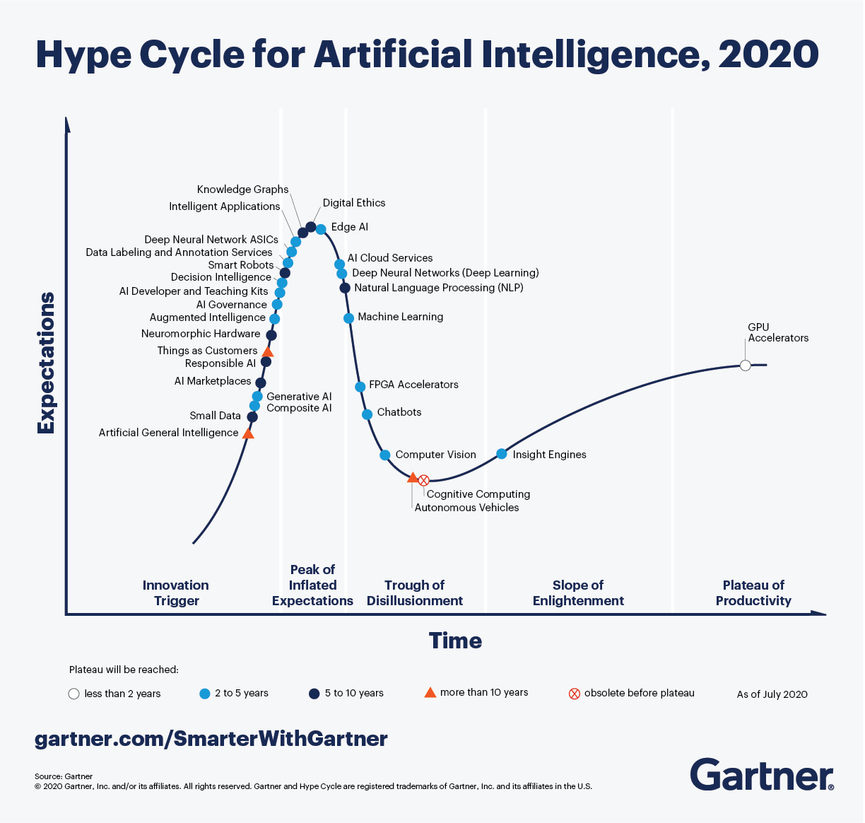 Conversational AI and the Gartner Hype Cycle 2020: what's new and what to  expect