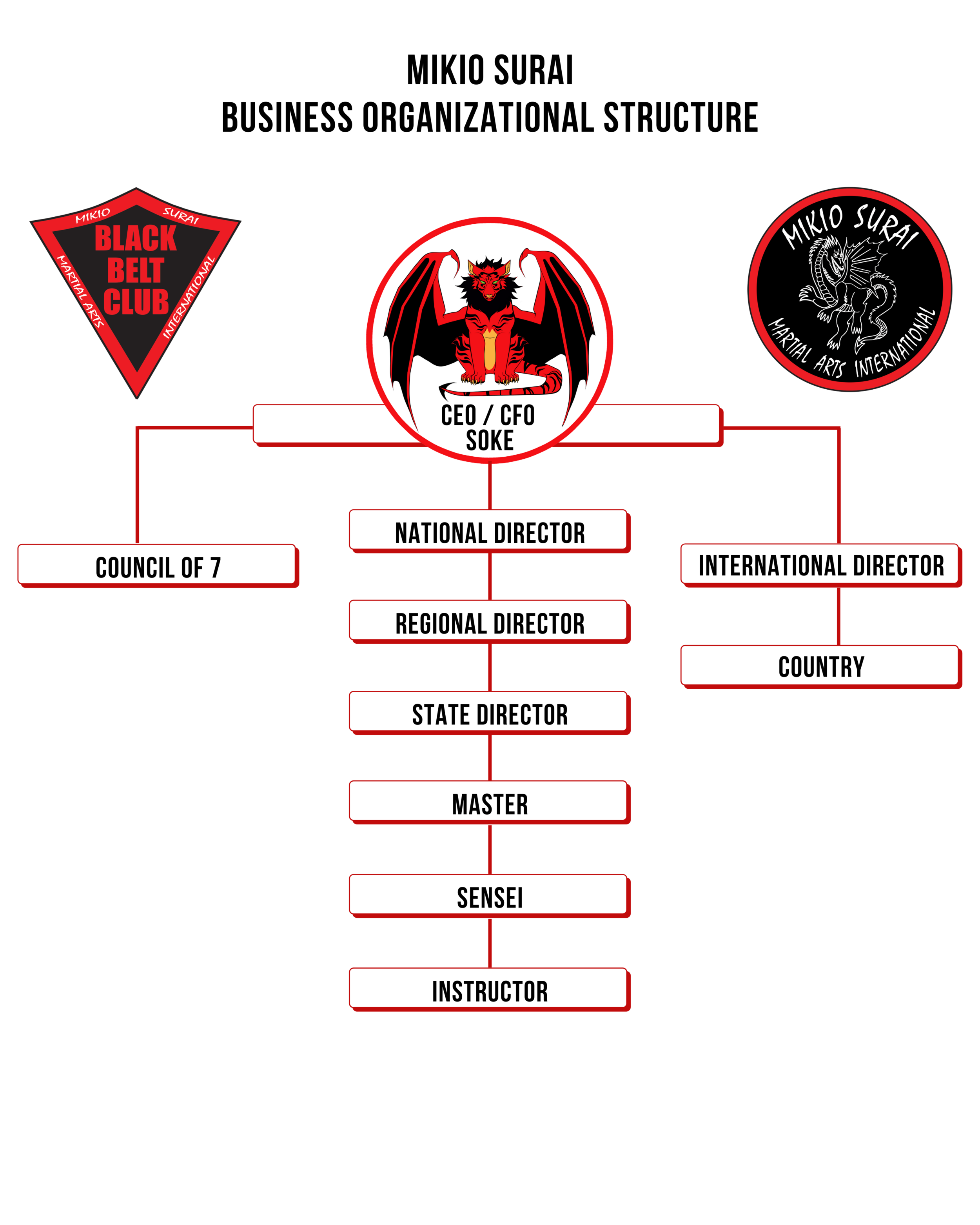 MIKIO SURAI BUSINESS ORG STRUCTURE.png