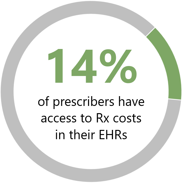 percentage of prescribers with access to rx cost info.png