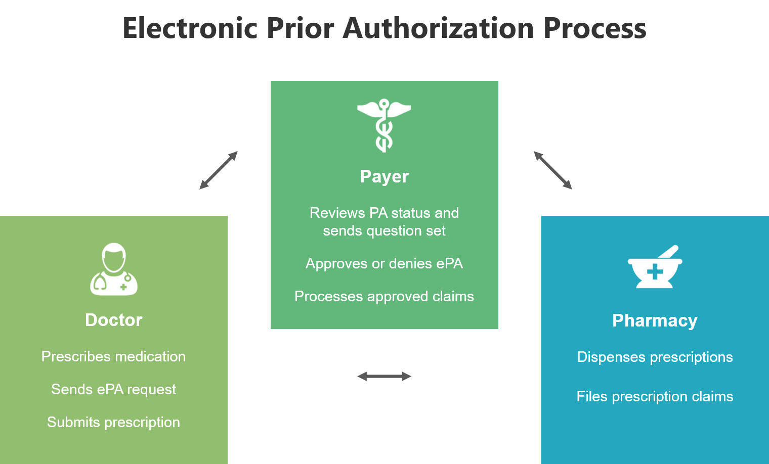 BenMedica ePA Process.png