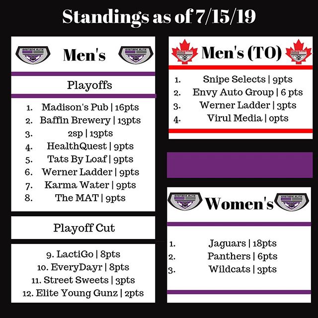 A few underdogs holding down the 1st place spots as of Monday.