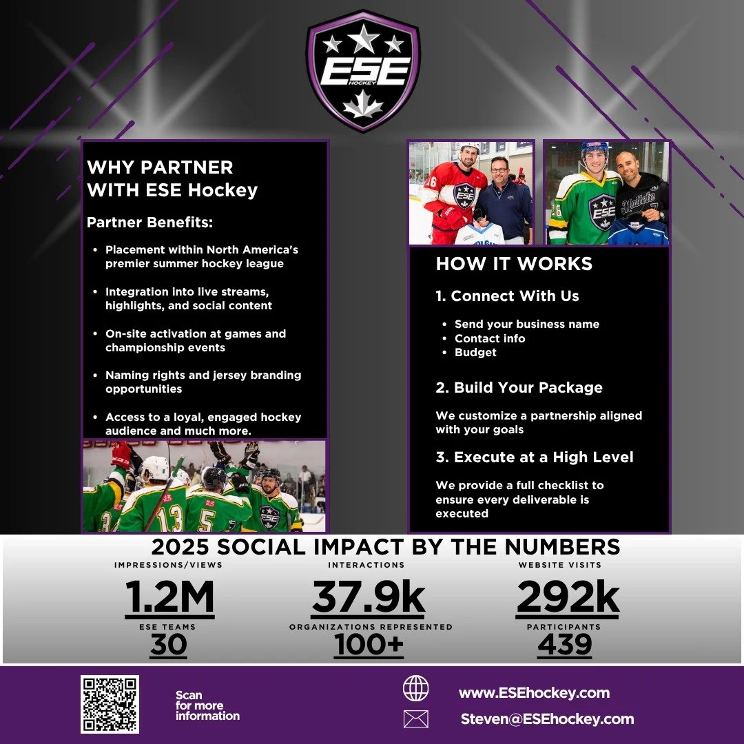 Ready to partner with ESE Hockey? Sponsorship packages start at just $250.

Reach a growing audience with:
&bull; 1.2M+ impressions
&bull; 37.9K interactions
&bull; 292K website visits
&bull; 30 teams, 100+ organizations, 439 participants

Scan the Q
